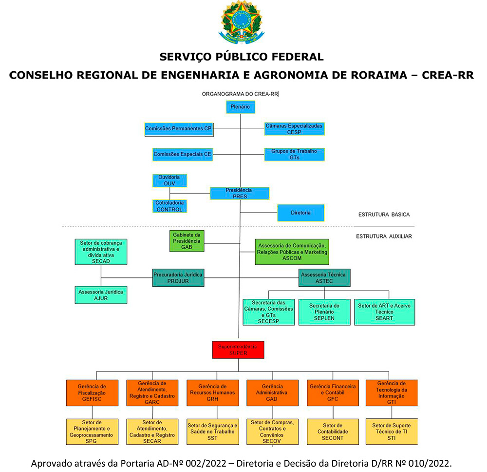 NOVO ORGANOGRAMA DO CREA RR
